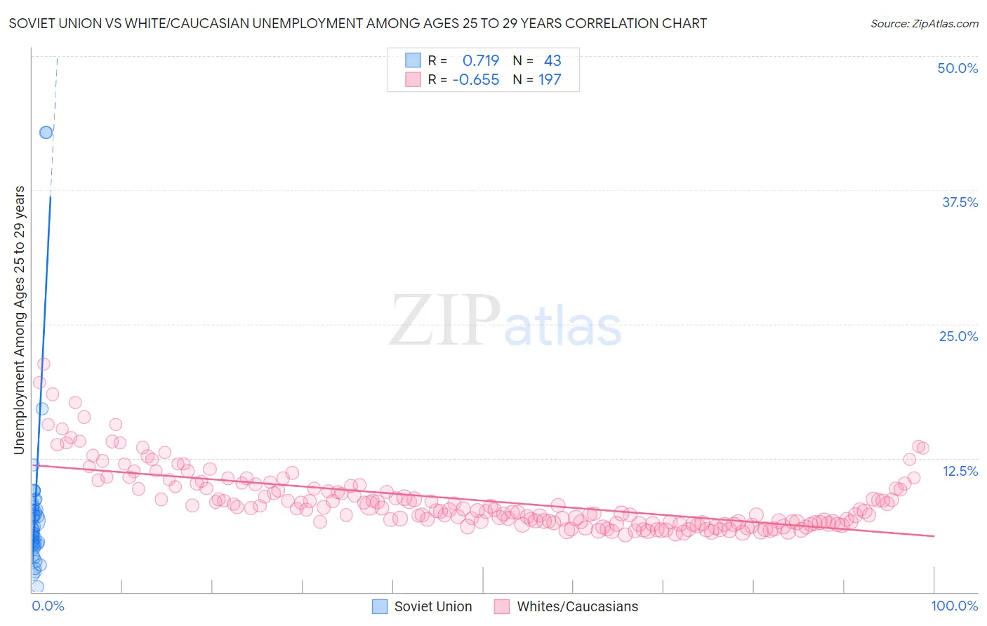 Soviet Union vs White/Caucasian Unemployment Among Ages 25 to 29 years