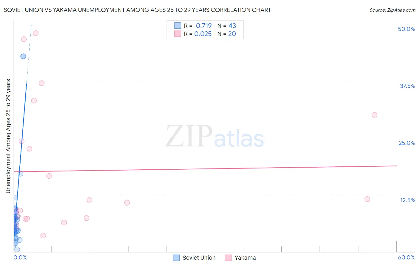 Soviet Union vs Yakama Unemployment Among Ages 25 to 29 years