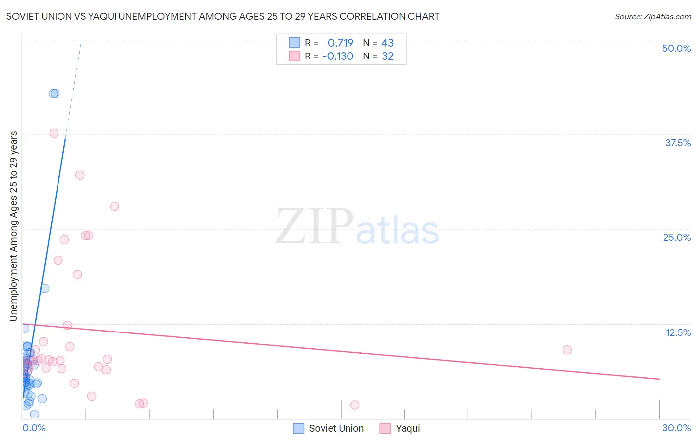 Soviet Union vs Yaqui Unemployment Among Ages 25 to 29 years