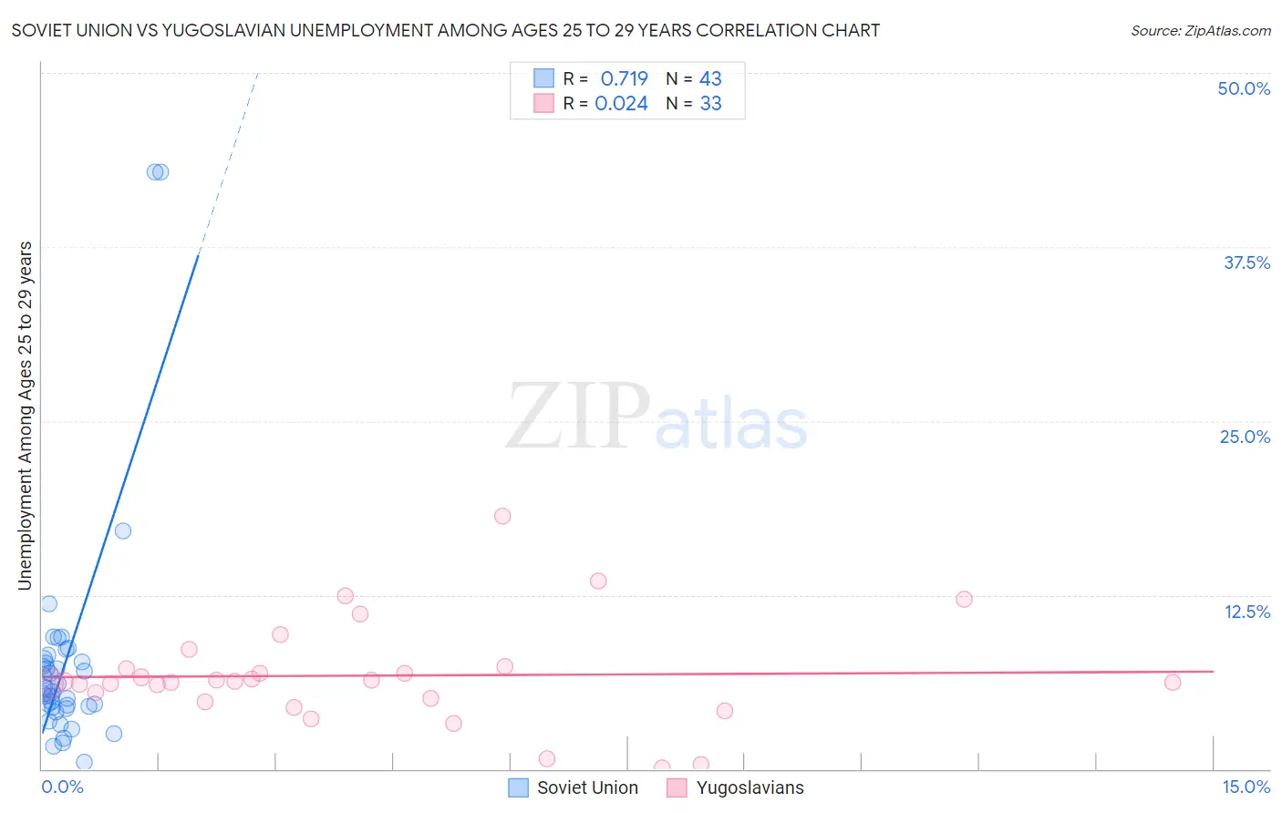 Soviet Union vs Yugoslavian Unemployment Among Ages 25 to 29 years