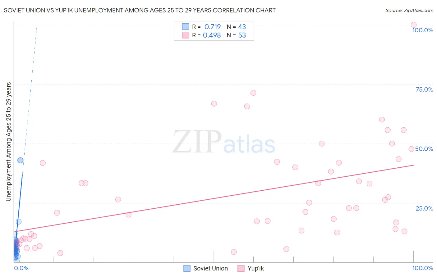 Soviet Union vs Yup'ik Unemployment Among Ages 25 to 29 years