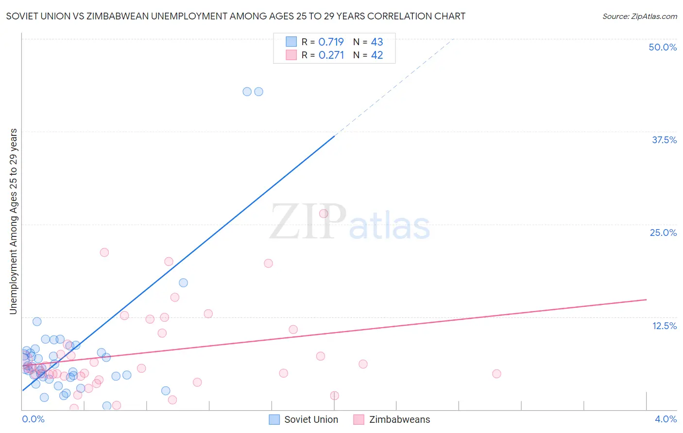 Soviet Union vs Zimbabwean Unemployment Among Ages 25 to 29 years