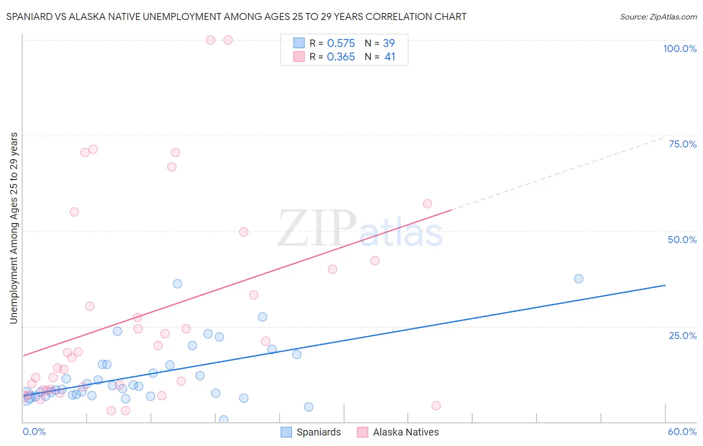 Spaniard vs Alaska Native Unemployment Among Ages 25 to 29 years