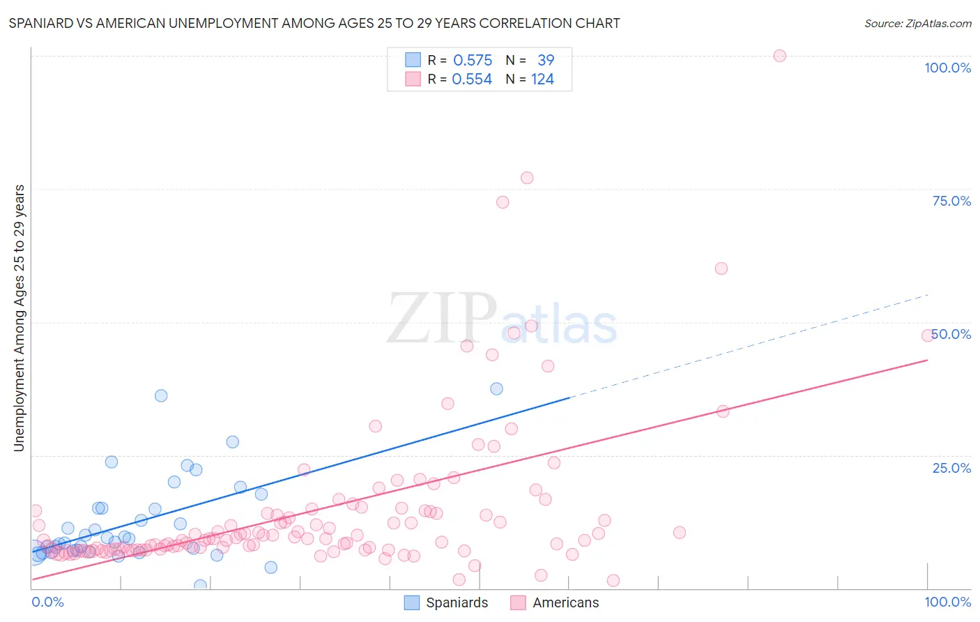 Spaniard vs American Unemployment Among Ages 25 to 29 years