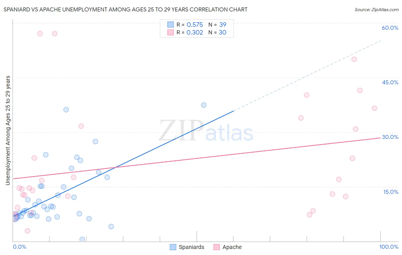 Spaniard vs Apache Unemployment Among Ages 25 to 29 years