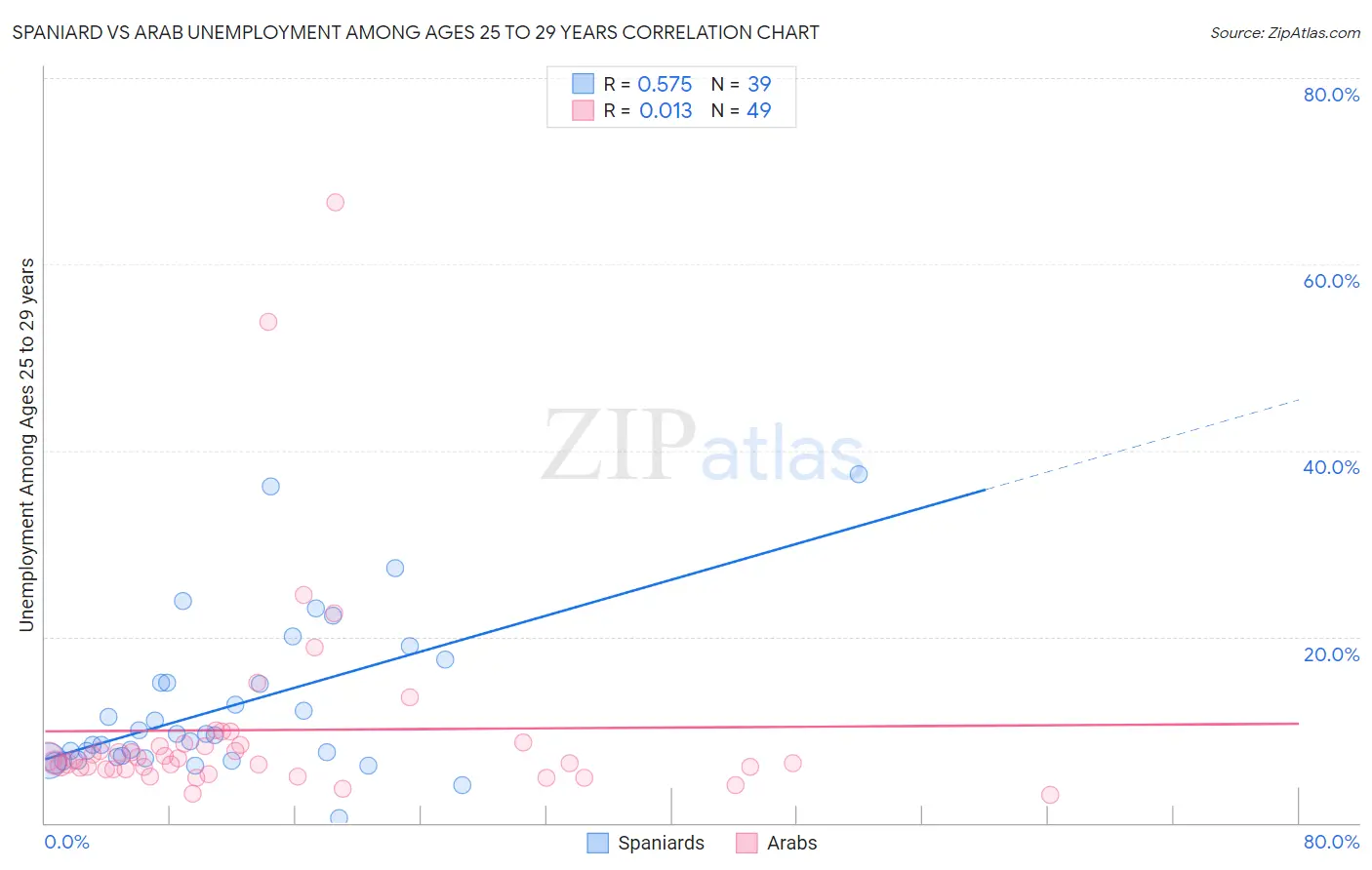 Spaniard vs Arab Unemployment Among Ages 25 to 29 years