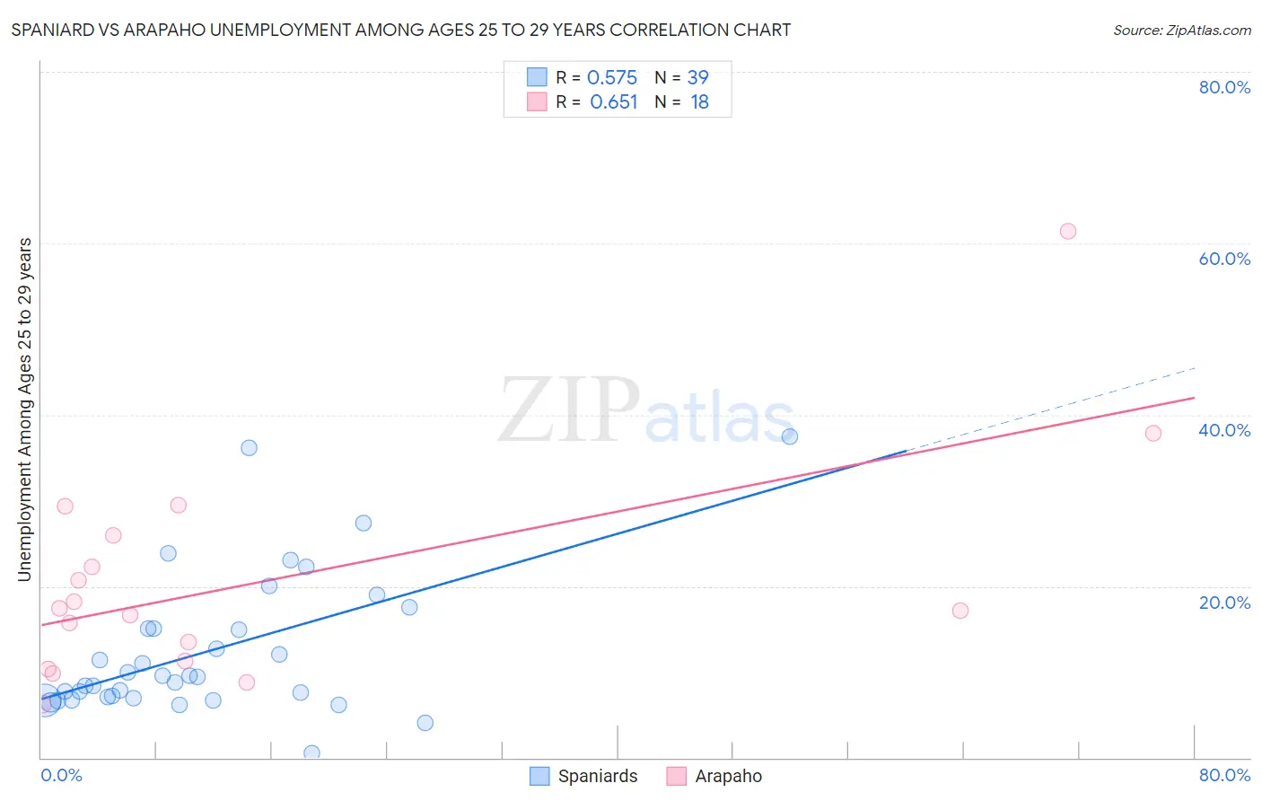 Spaniard vs Arapaho Unemployment Among Ages 25 to 29 years