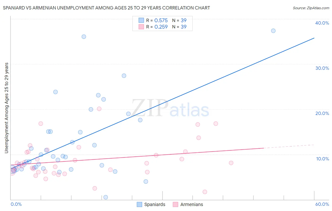 Spaniard vs Armenian Unemployment Among Ages 25 to 29 years