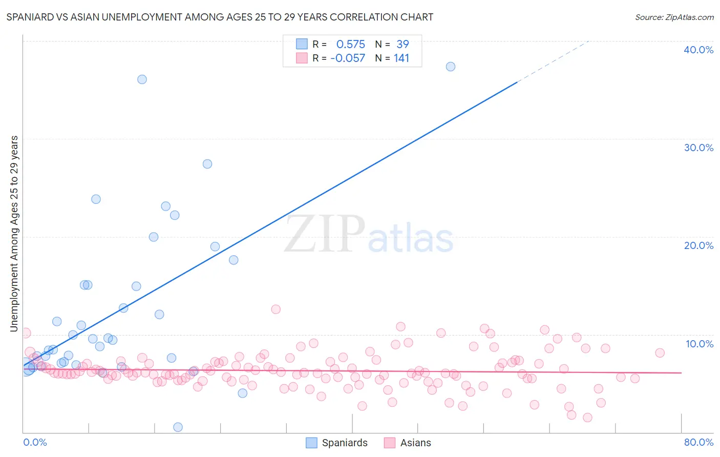 Spaniard vs Asian Unemployment Among Ages 25 to 29 years