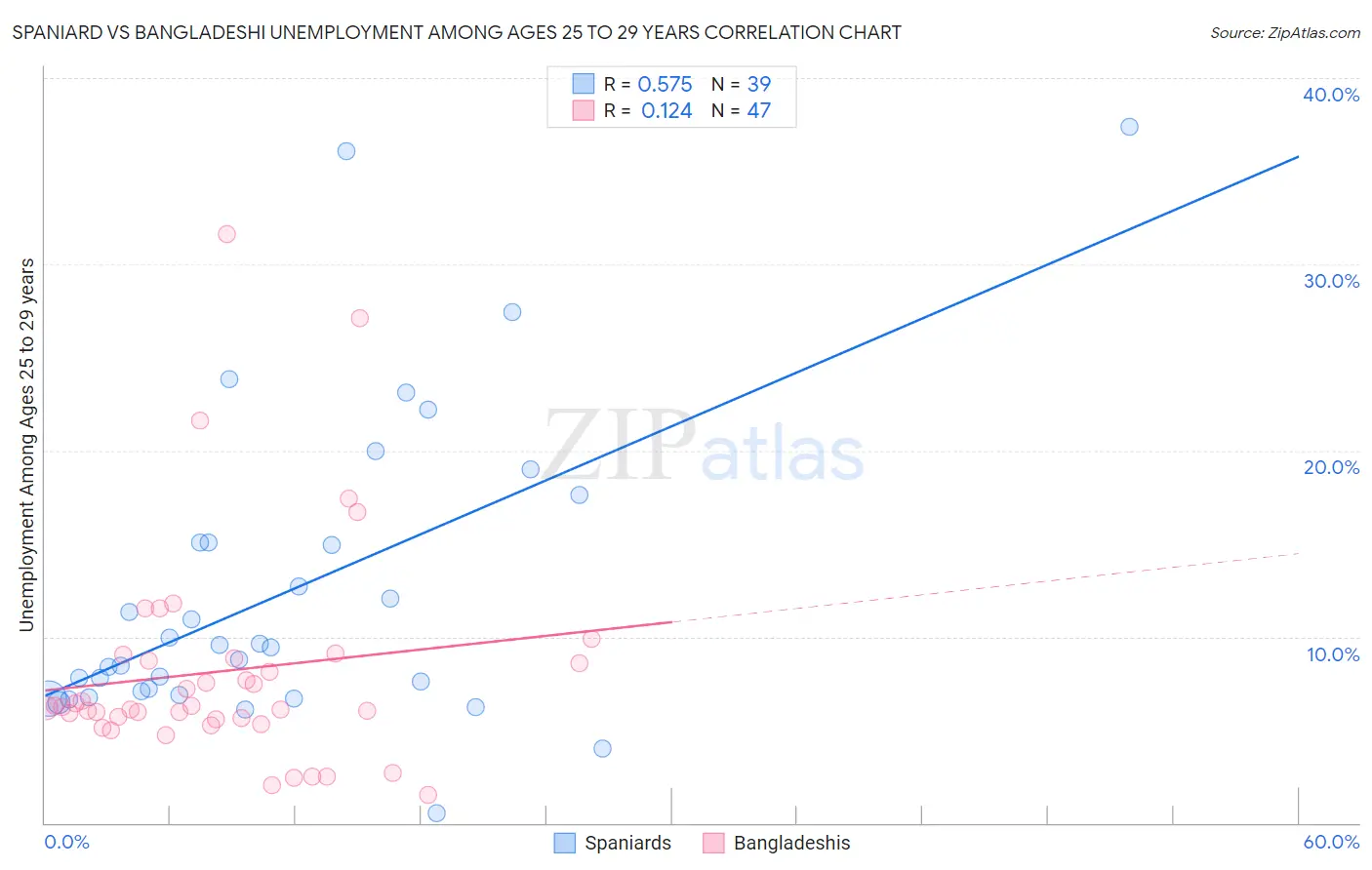 Spaniard vs Bangladeshi Unemployment Among Ages 25 to 29 years