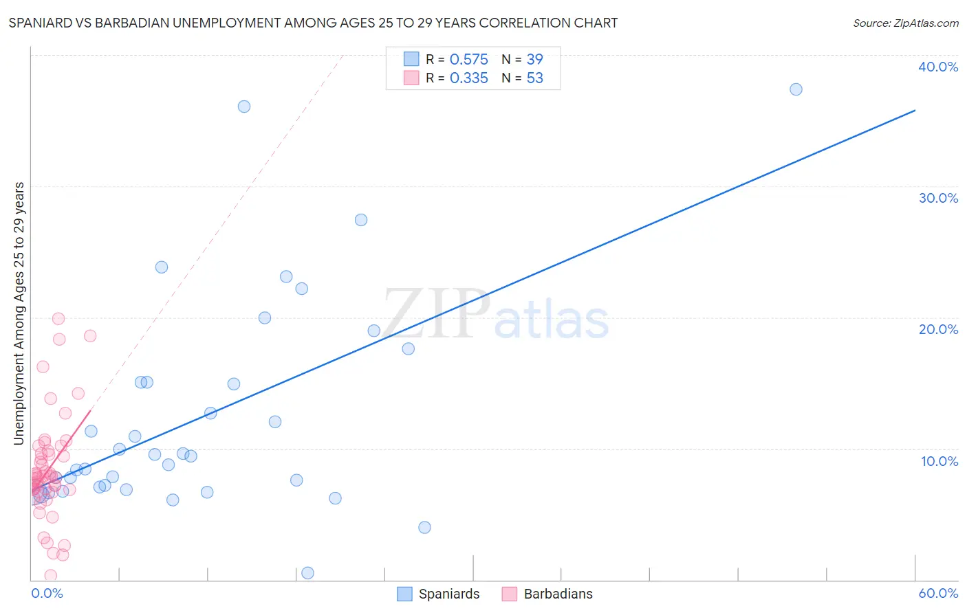 Spaniard vs Barbadian Unemployment Among Ages 25 to 29 years