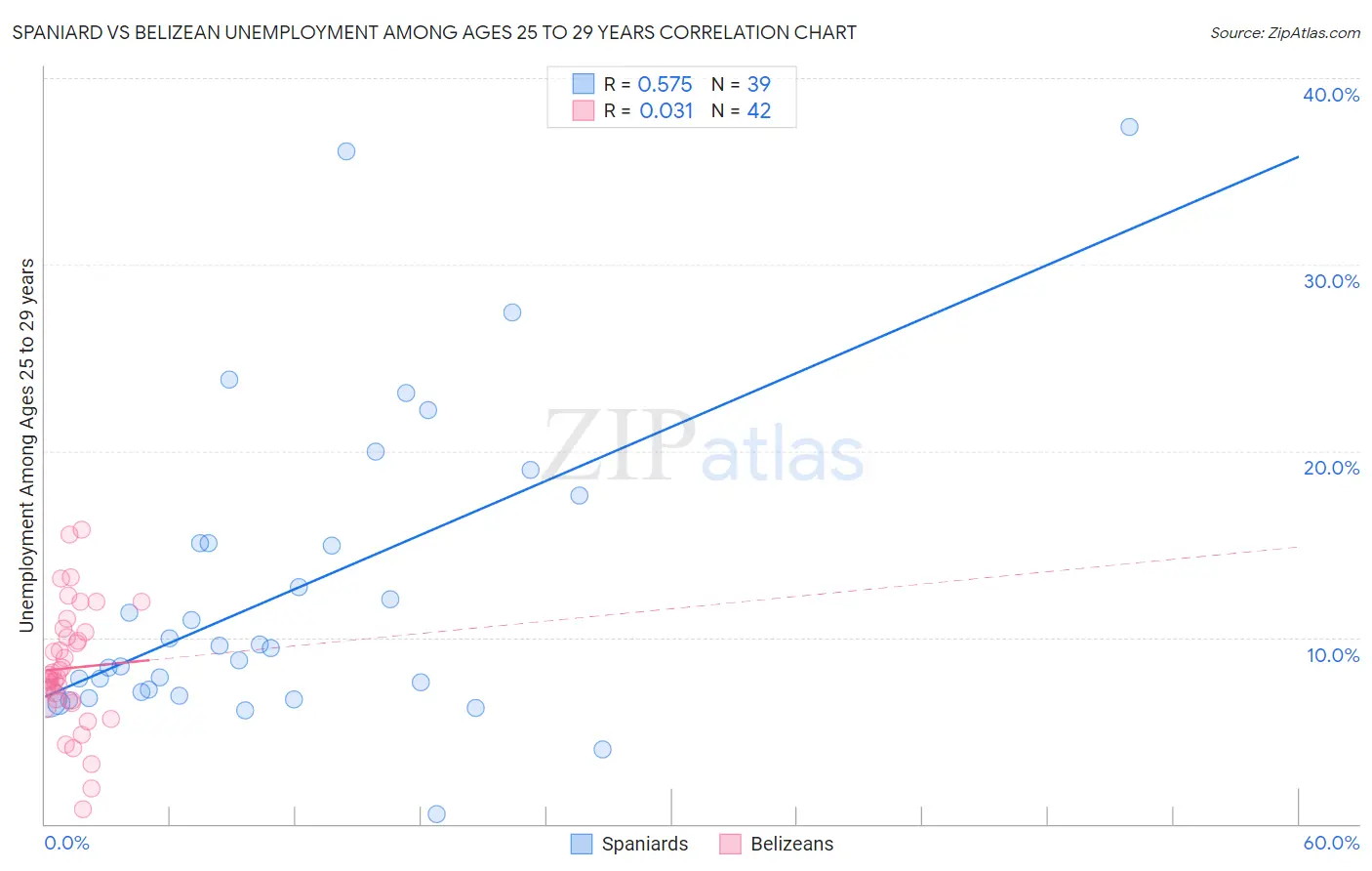 Spaniard vs Belizean Unemployment Among Ages 25 to 29 years