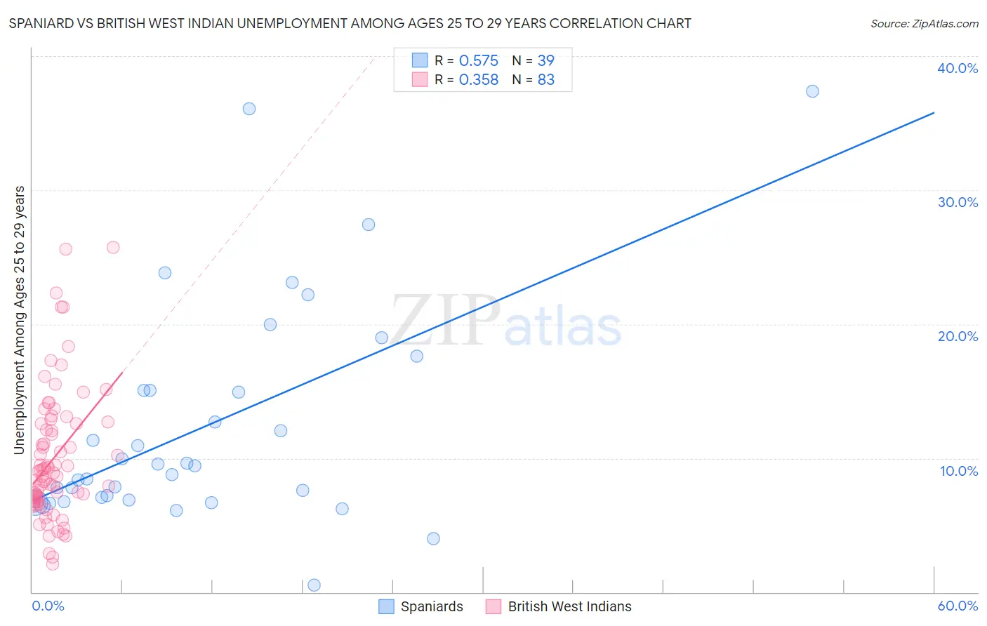 Spaniard vs British West Indian Unemployment Among Ages 25 to 29 years