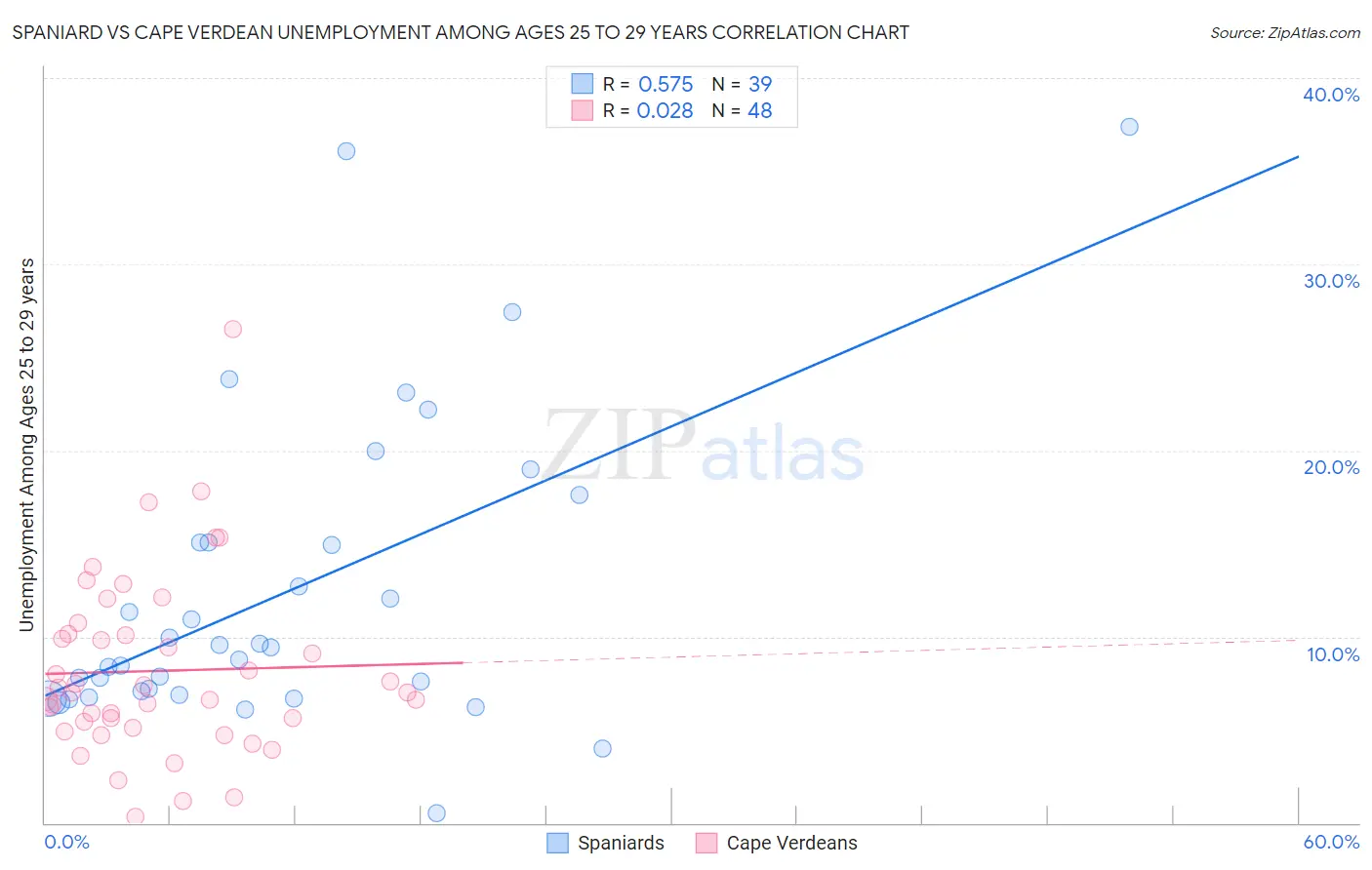 Spaniard vs Cape Verdean Unemployment Among Ages 25 to 29 years
