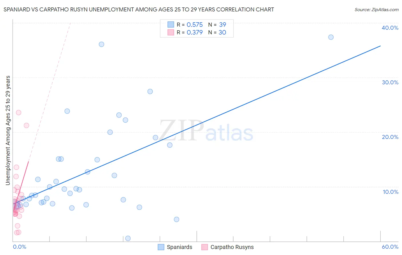 Spaniard vs Carpatho Rusyn Unemployment Among Ages 25 to 29 years