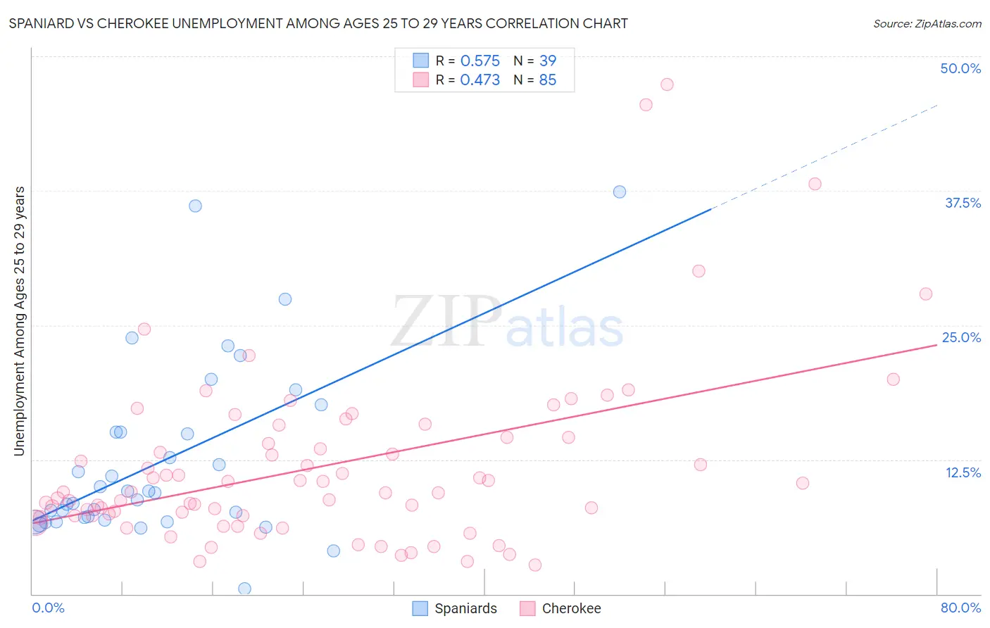 Spaniard vs Cherokee Unemployment Among Ages 25 to 29 years