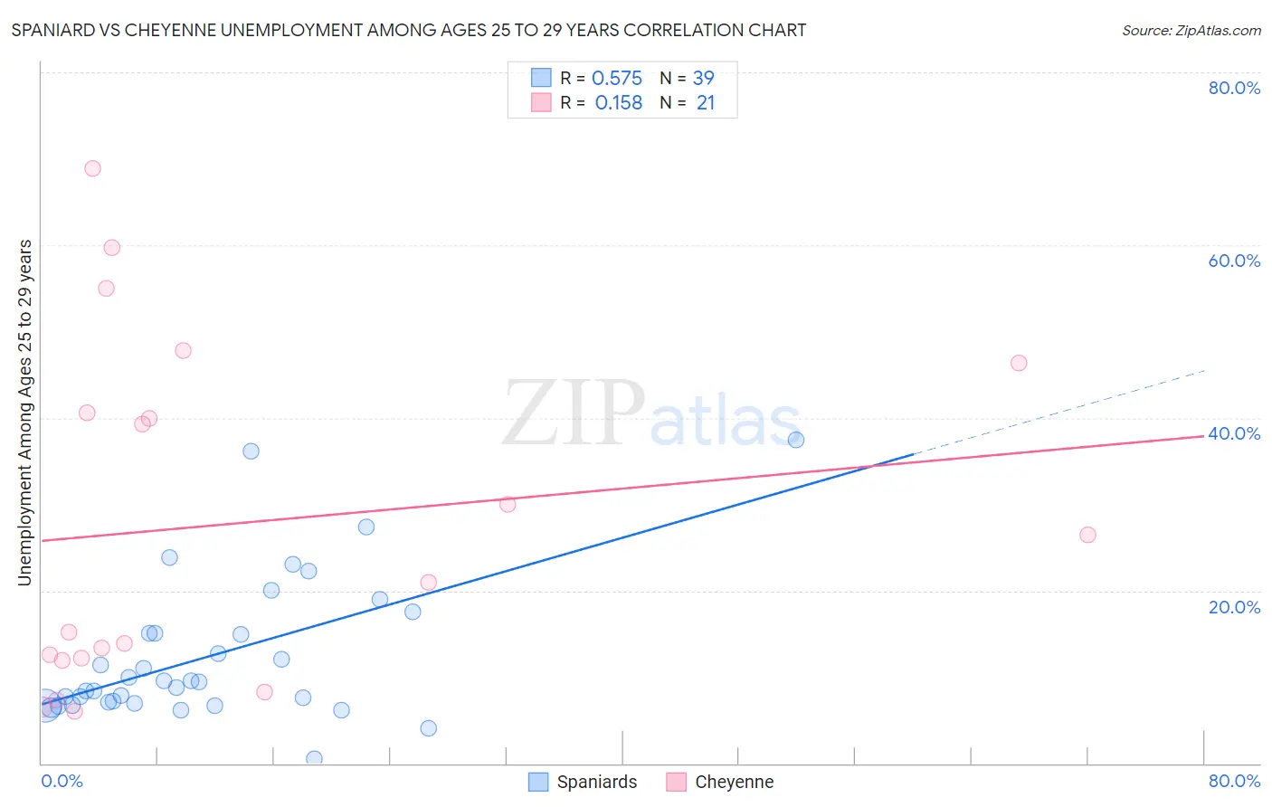 Spaniard vs Cheyenne Unemployment Among Ages 25 to 29 years