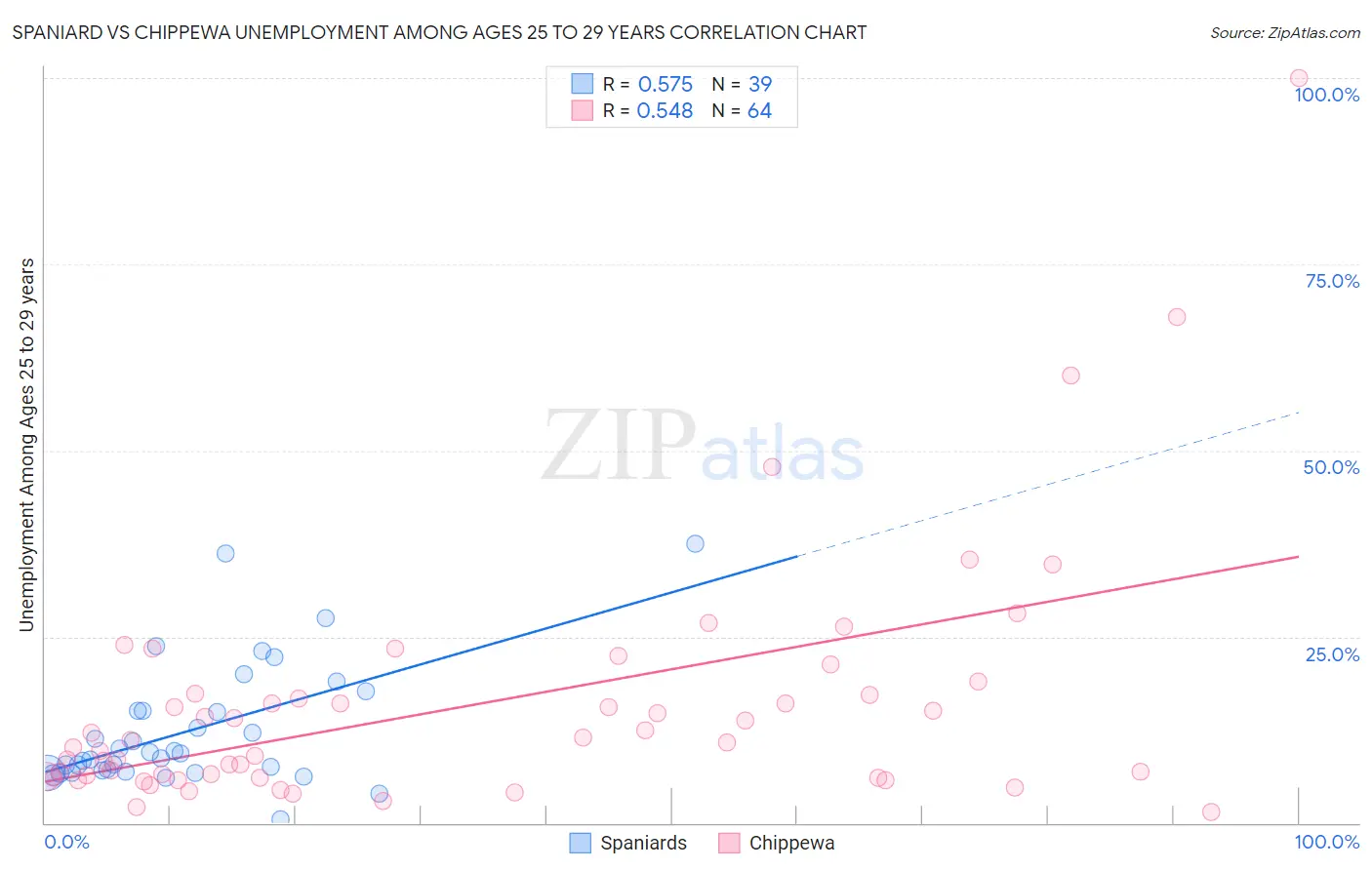 Spaniard vs Chippewa Unemployment Among Ages 25 to 29 years