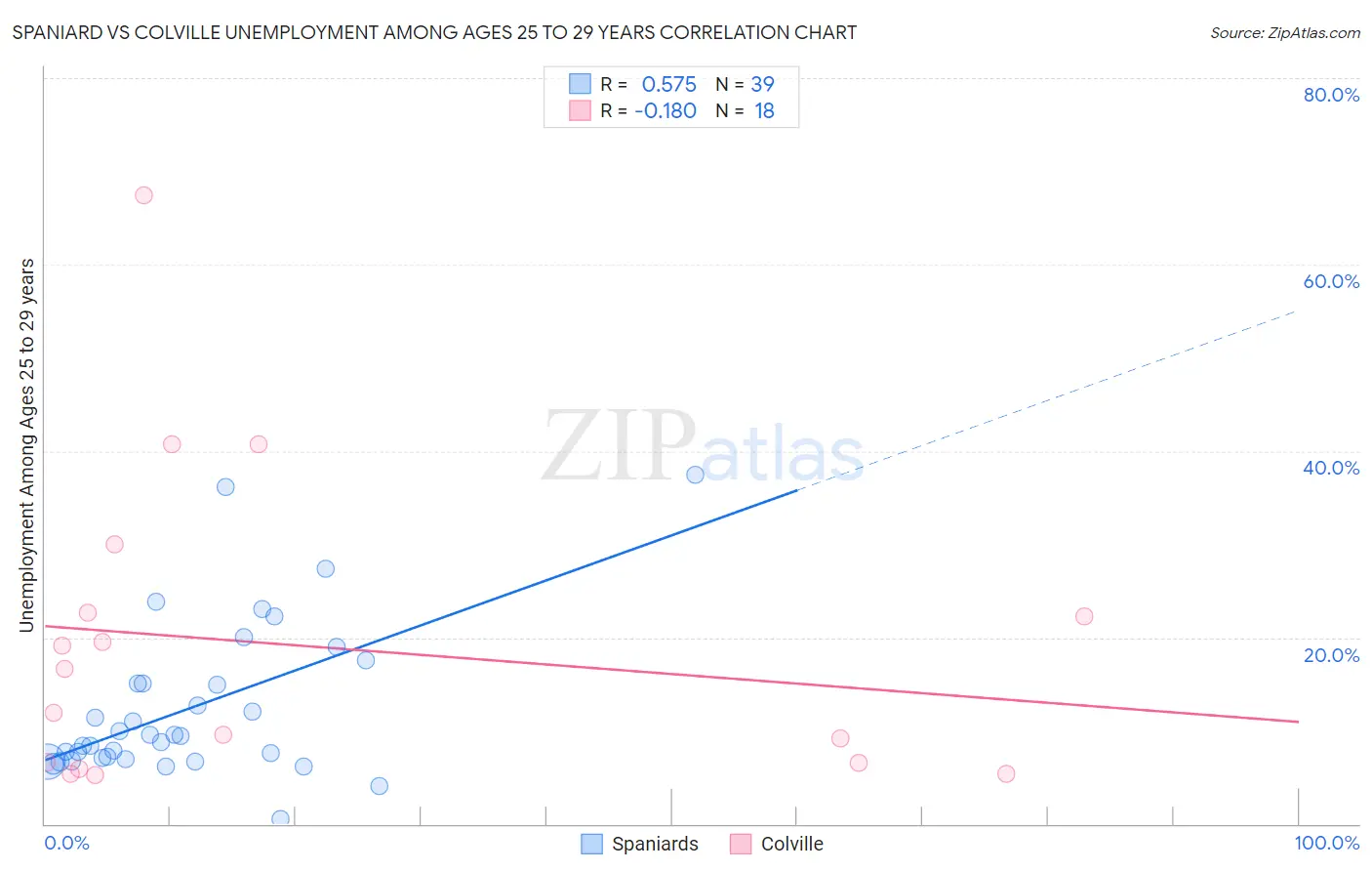Spaniard vs Colville Unemployment Among Ages 25 to 29 years