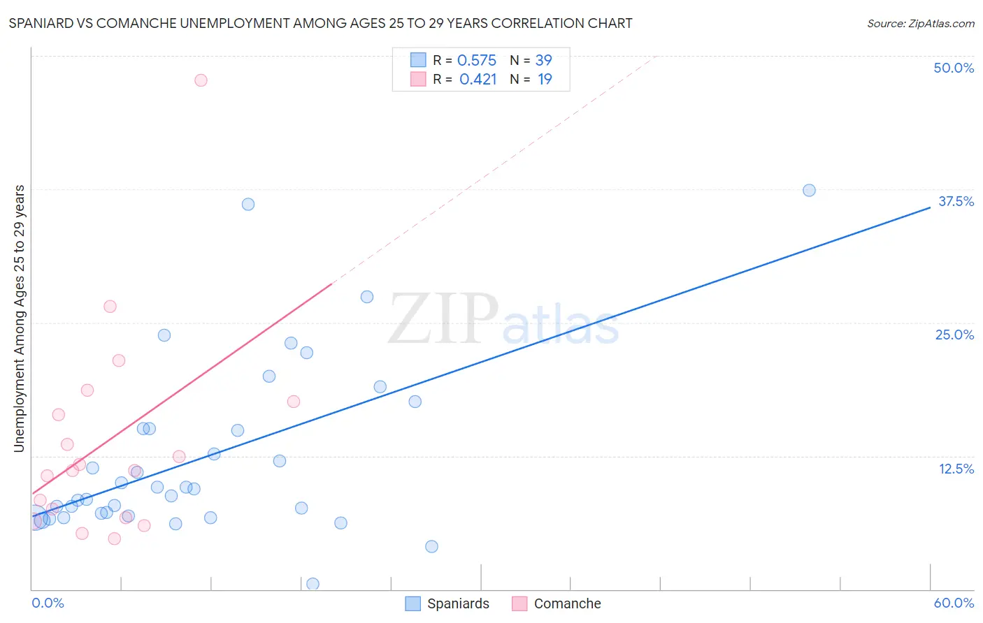 Spaniard vs Comanche Unemployment Among Ages 25 to 29 years