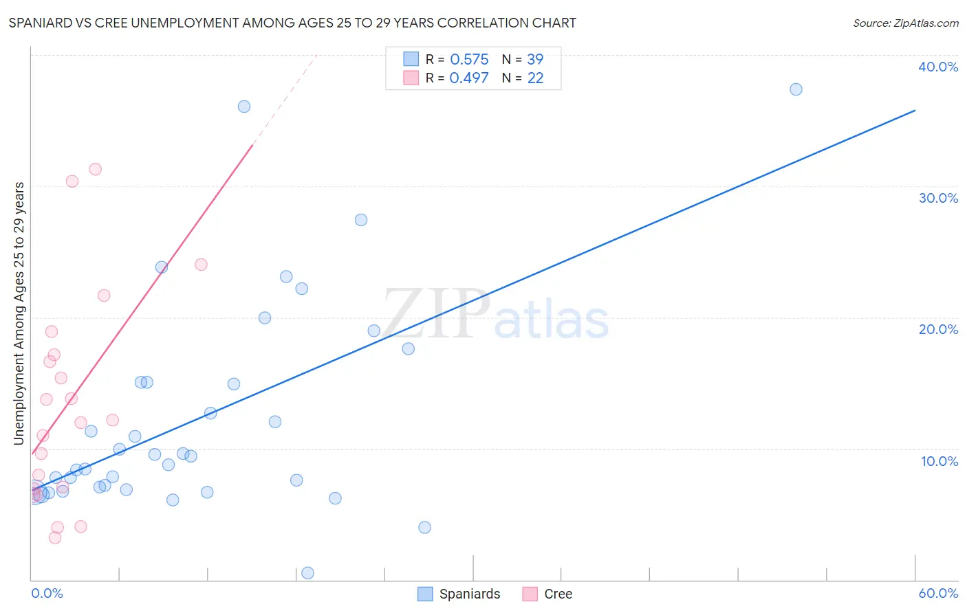 Spaniard vs Cree Unemployment Among Ages 25 to 29 years