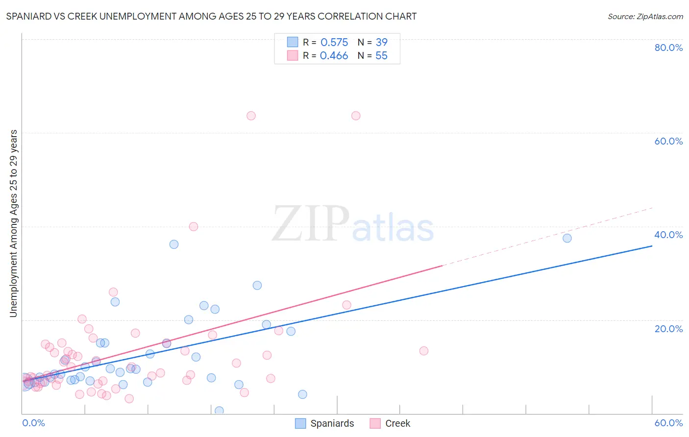 Spaniard vs Creek Unemployment Among Ages 25 to 29 years