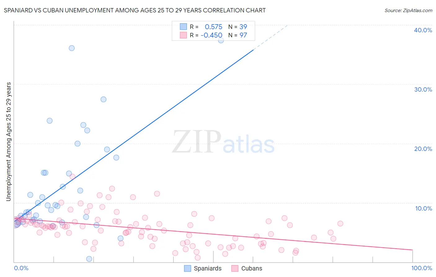 Spaniard vs Cuban Unemployment Among Ages 25 to 29 years