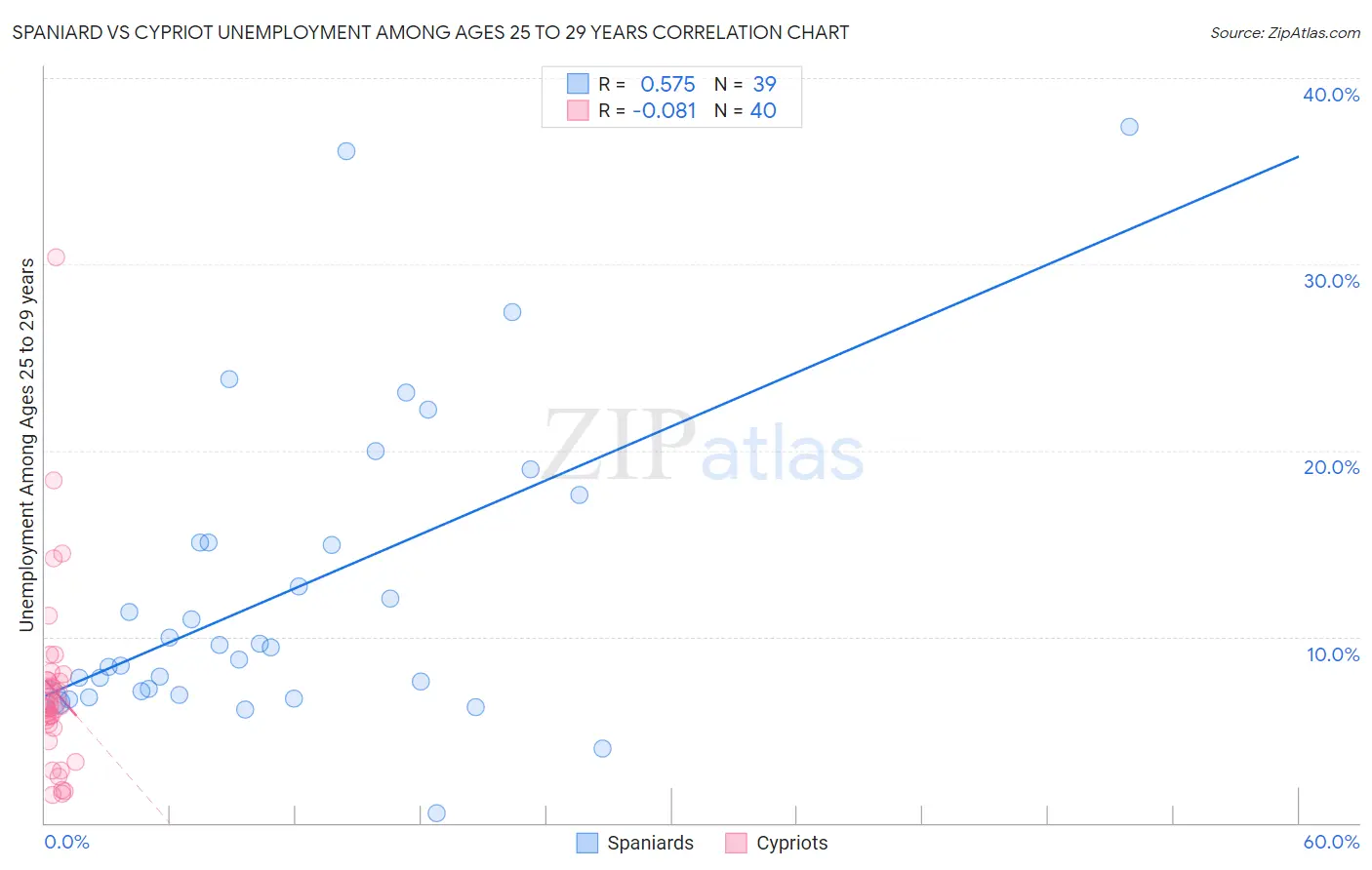 Spaniard vs Cypriot Unemployment Among Ages 25 to 29 years