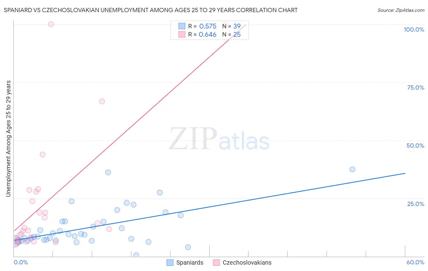 Spaniard vs Czechoslovakian Unemployment Among Ages 25 to 29 years