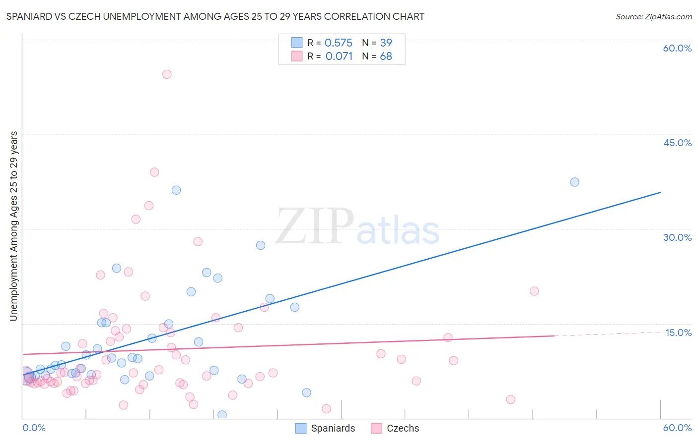 Spaniard vs Czech Unemployment Among Ages 25 to 29 years