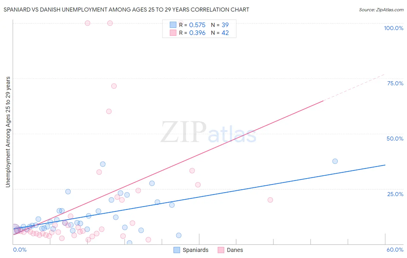 Spaniard vs Danish Unemployment Among Ages 25 to 29 years