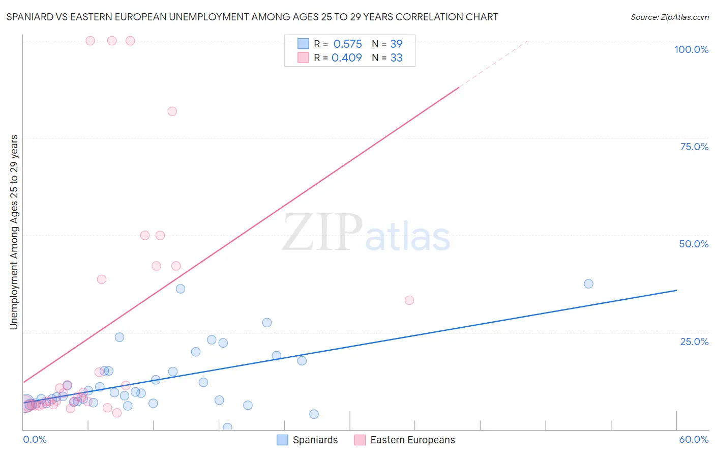Spaniard vs Eastern European Unemployment Among Ages 25 to 29 years