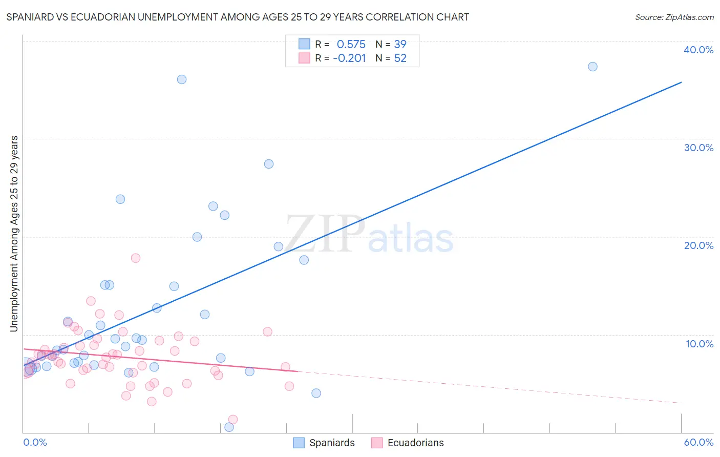 Spaniard vs Ecuadorian Unemployment Among Ages 25 to 29 years
