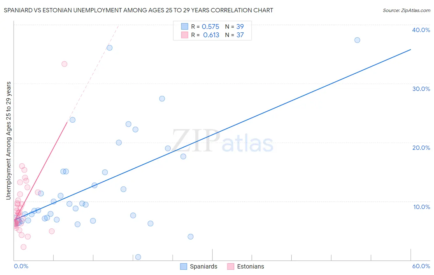Spaniard vs Estonian Unemployment Among Ages 25 to 29 years