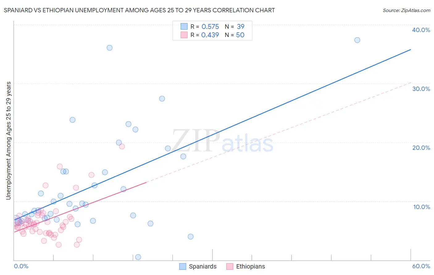 Spaniard vs Ethiopian Unemployment Among Ages 25 to 29 years