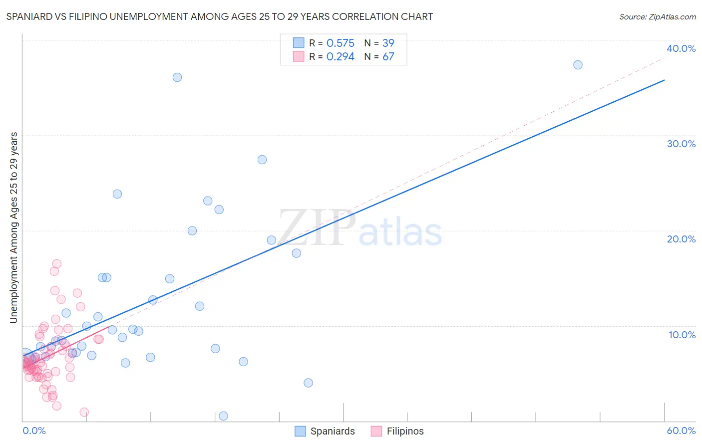 Spaniard vs Filipino Unemployment Among Ages 25 to 29 years