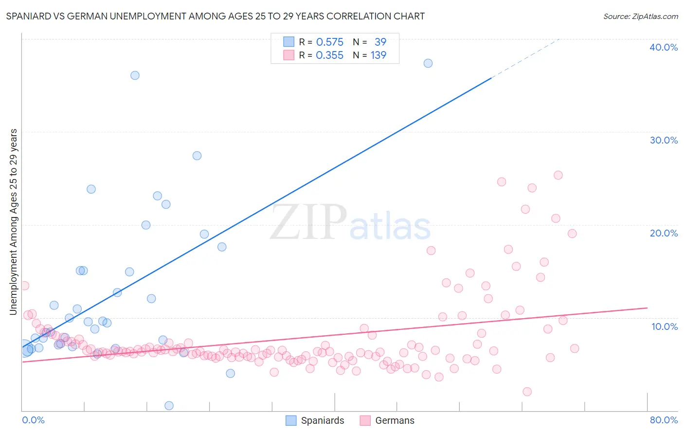 Spaniard vs German Unemployment Among Ages 25 to 29 years