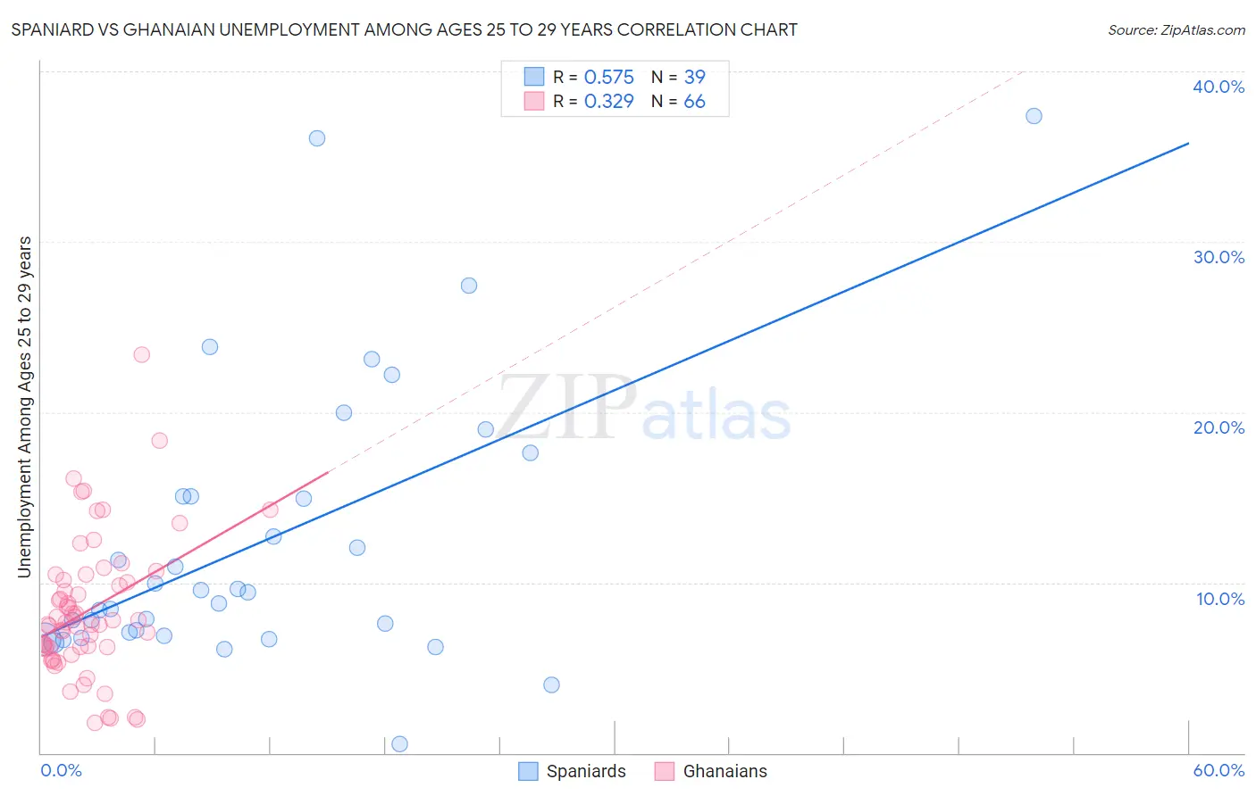 Spaniard vs Ghanaian Unemployment Among Ages 25 to 29 years