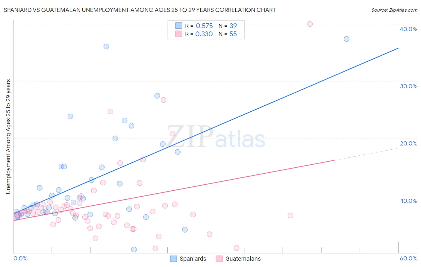Spaniard vs Guatemalan Unemployment Among Ages 25 to 29 years