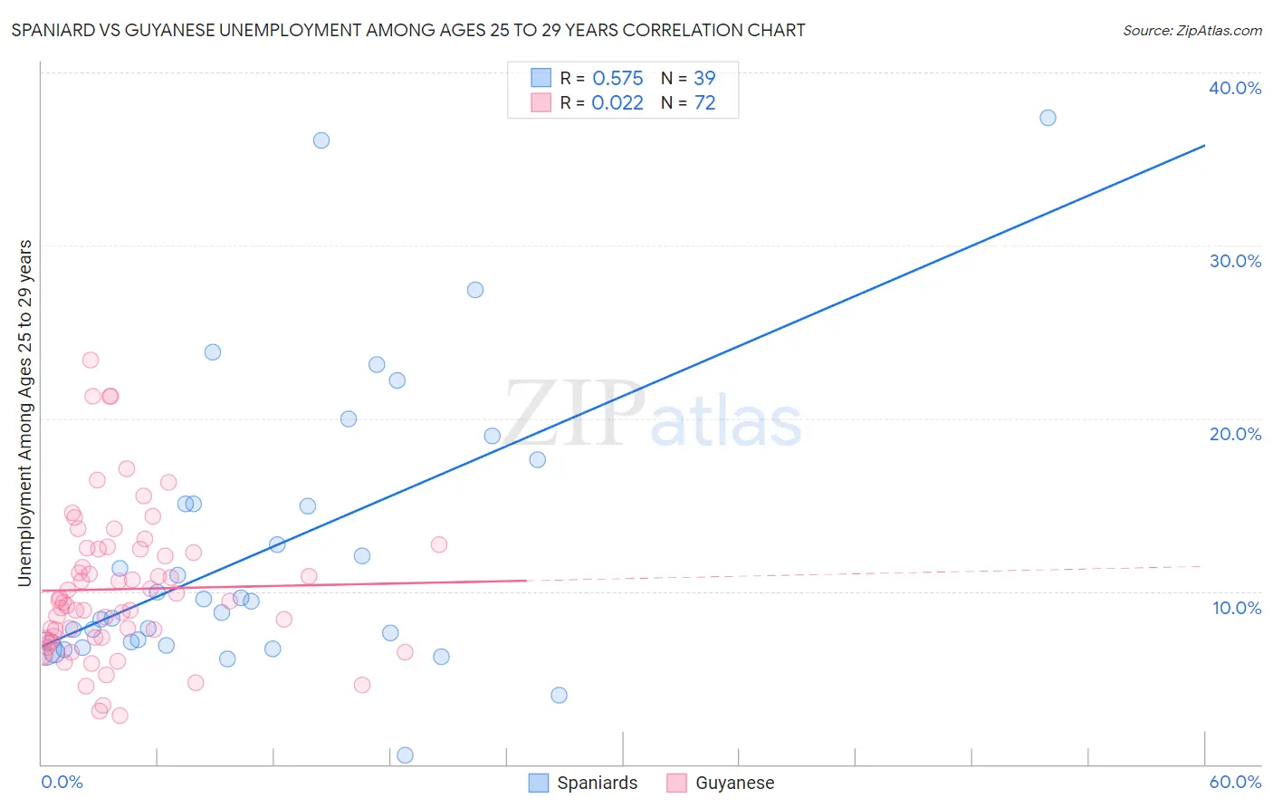 Spaniard vs Guyanese Unemployment Among Ages 25 to 29 years