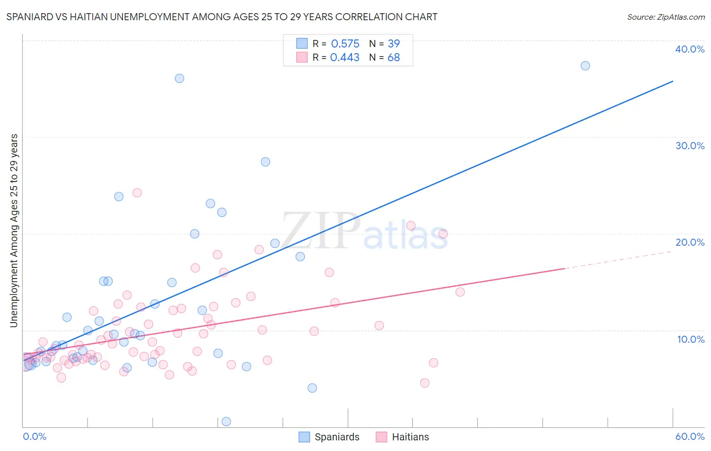 Spaniard vs Haitian Unemployment Among Ages 25 to 29 years