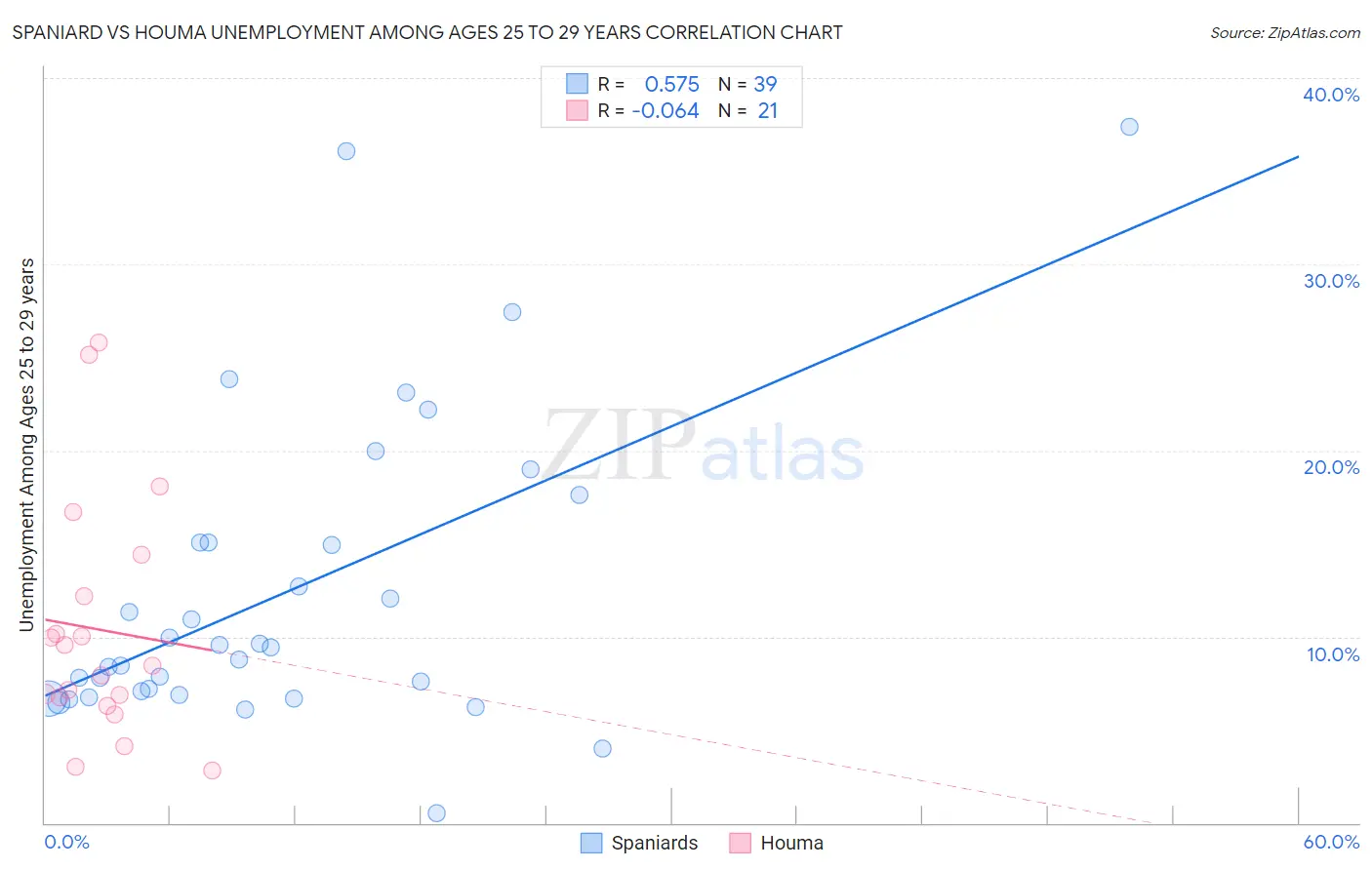Spaniard vs Houma Unemployment Among Ages 25 to 29 years