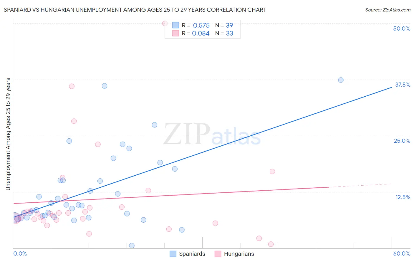 Spaniard vs Hungarian Unemployment Among Ages 25 to 29 years