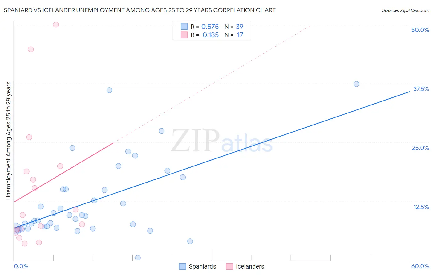 Spaniard vs Icelander Unemployment Among Ages 25 to 29 years