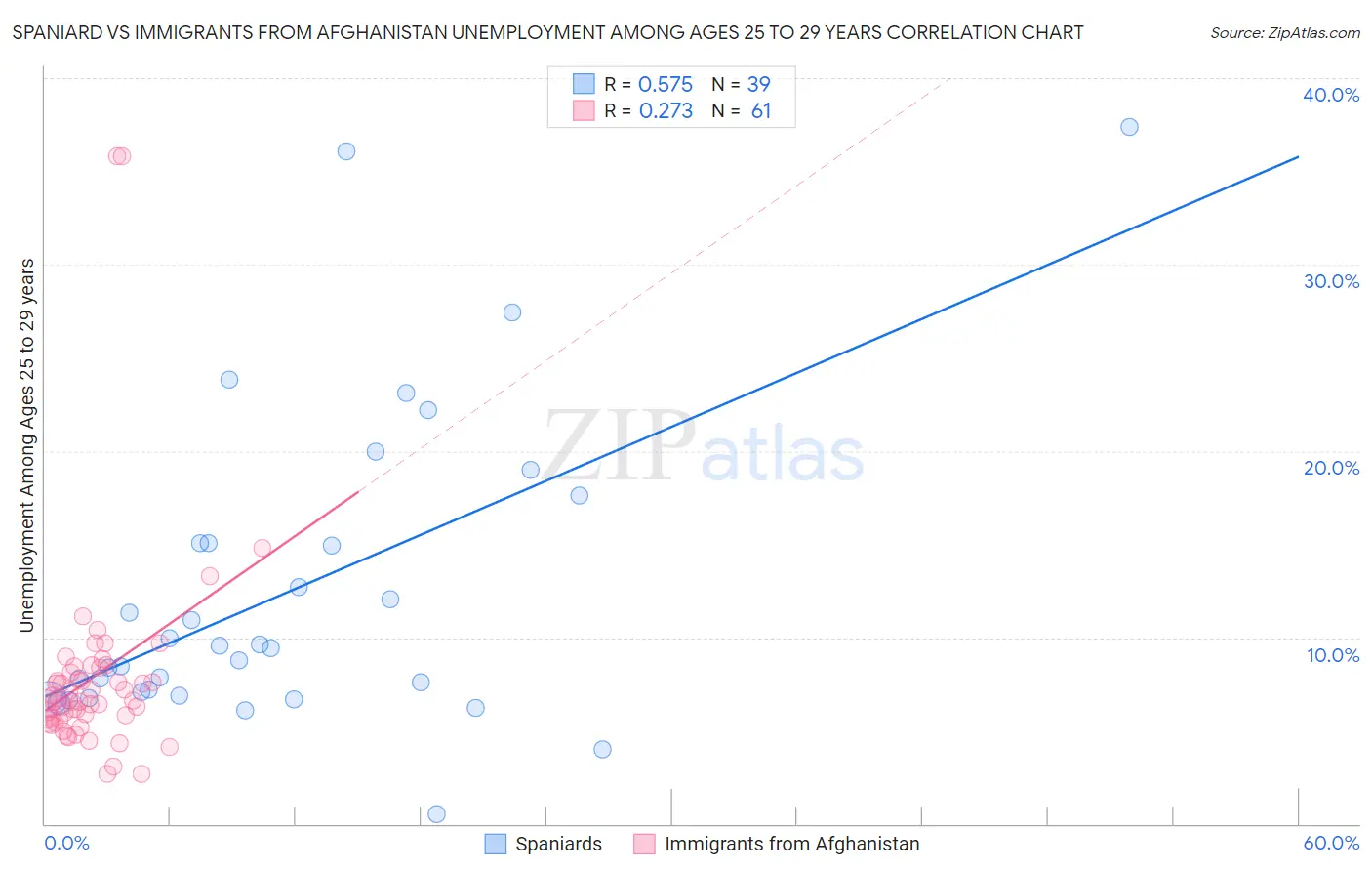 Spaniard vs Immigrants from Afghanistan Unemployment Among Ages 25 to 29 years