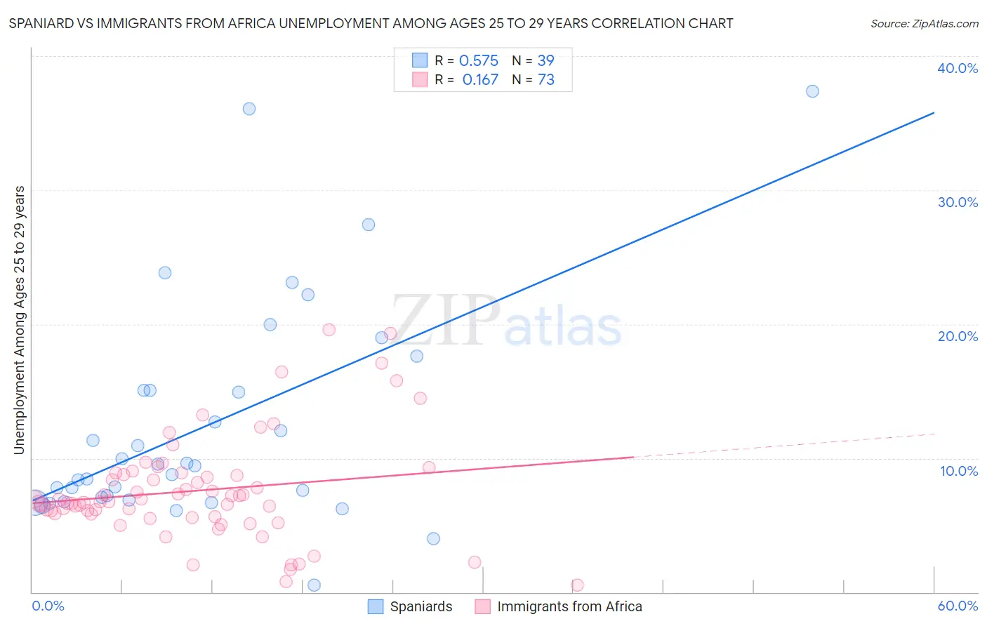 Spaniard vs Immigrants from Africa Unemployment Among Ages 25 to 29 years