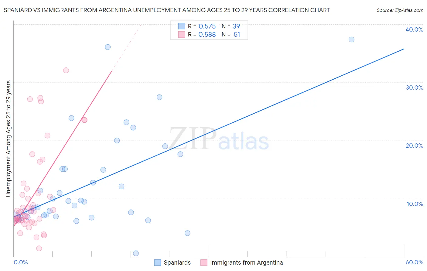 Spaniard vs Immigrants from Argentina Unemployment Among Ages 25 to 29 years