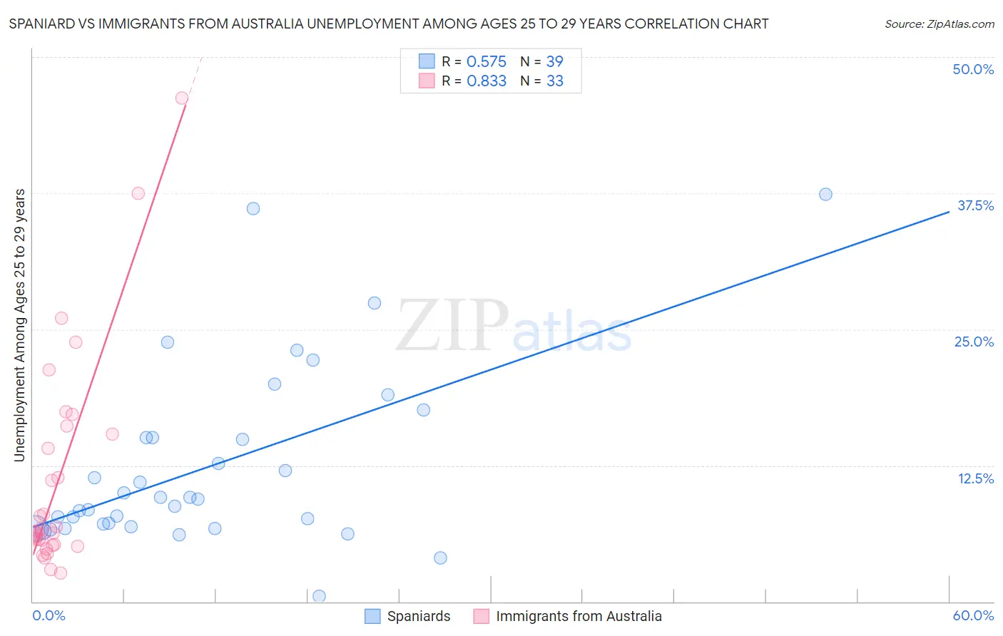 Spaniard vs Immigrants from Australia Unemployment Among Ages 25 to 29 years