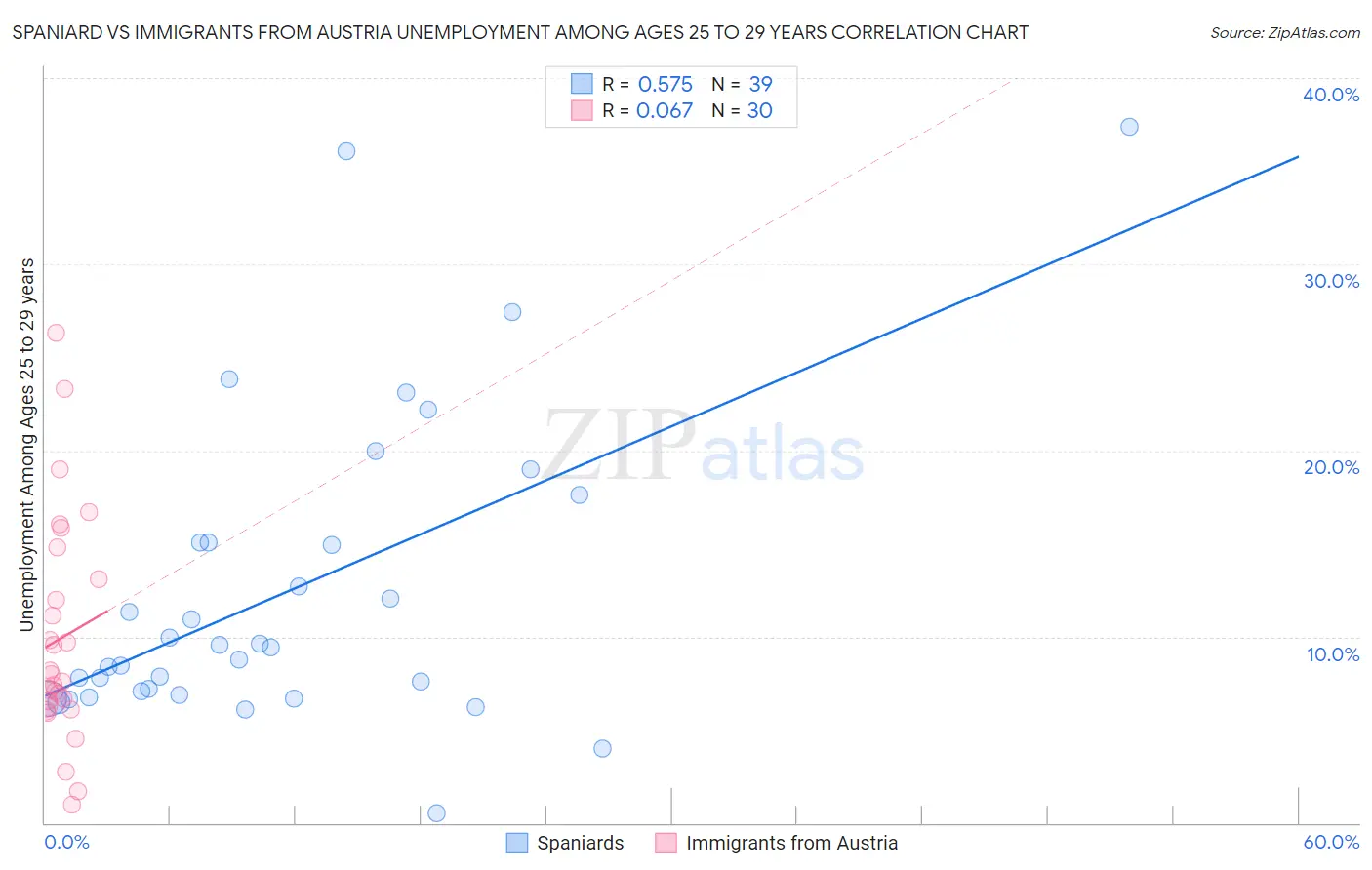 Spaniard vs Immigrants from Austria Unemployment Among Ages 25 to 29 years
