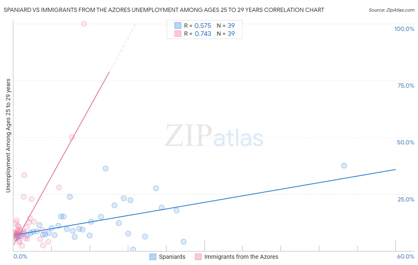 Spaniard vs Immigrants from the Azores Unemployment Among Ages 25 to 29 years